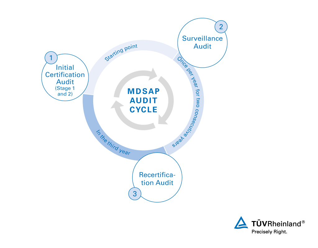 Medical Device Single Audit Program Mdsap Ph Tuv Rheinland