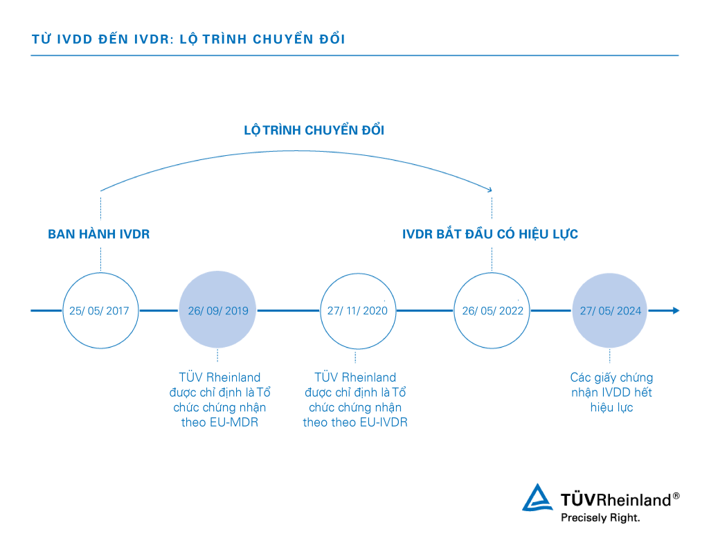 Quy định về thiết bị y tế chẩn đoán trong ống nghiệp (IVDR) của EU số 2017/746 | TÜV Rheinland