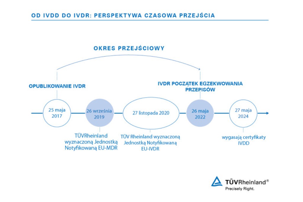 Okres przejściowy dla rozporządzenia UE IVDR 2017/746 | TÜV Rheinland