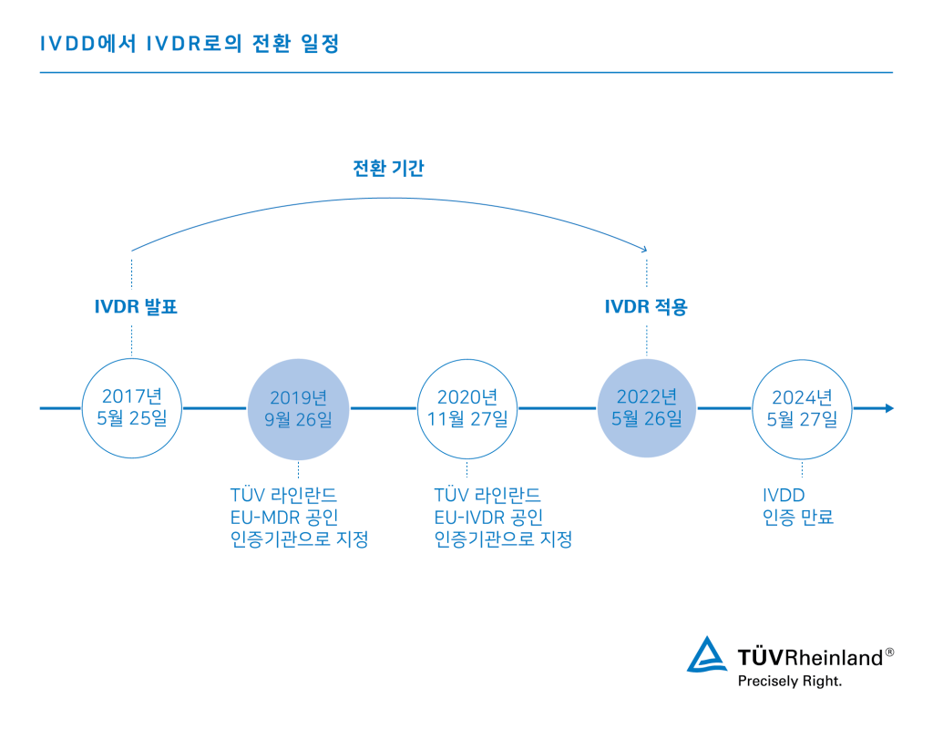 EU 체외진단 의료기기 규정 IVDR 2017/746 | TÜV Rheinland