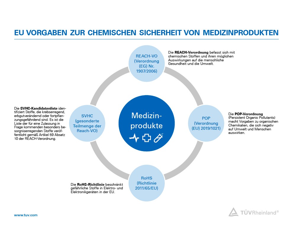 Grafik; welche Inhalte umfassen REACH, POP, RoHS und SVHC | TÜV Rheinland