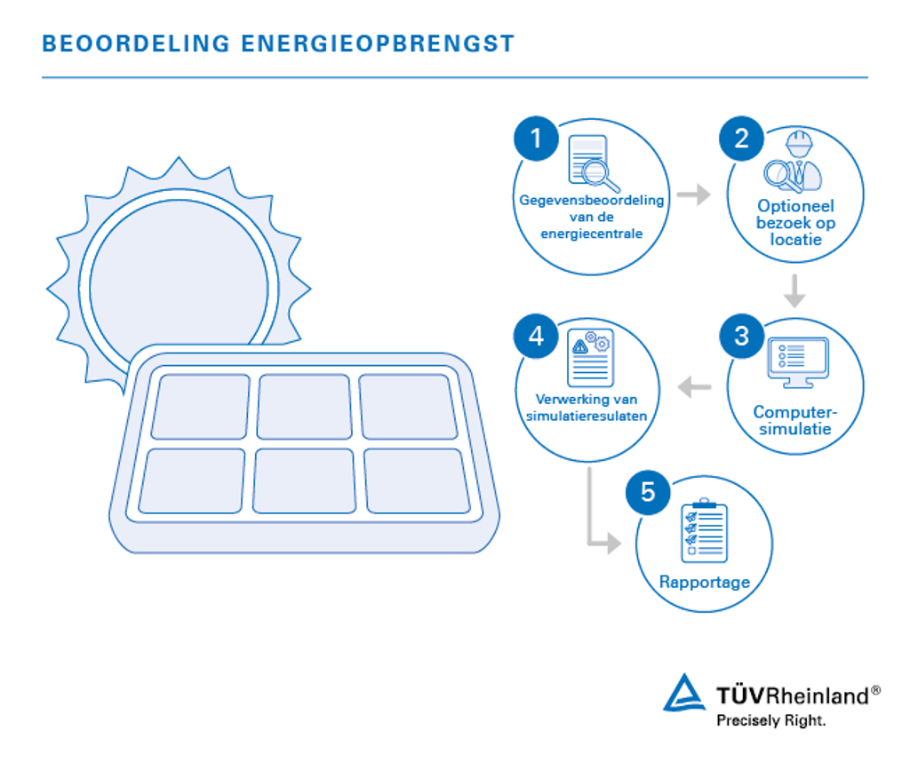 In vijf stappen naar uw energieopbrengst-rapport. beoordeling opbrengst fotovoltaïsche energie | TÜV Rheinland