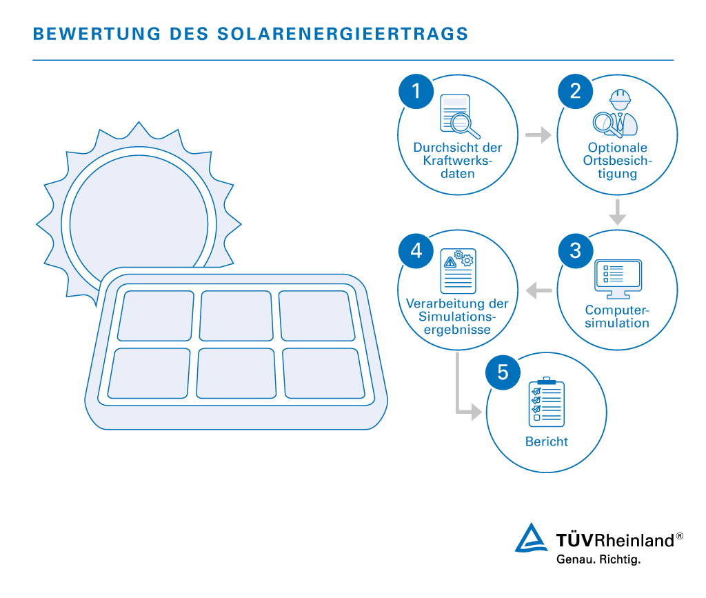 In fünf Schritten zu Ihrem Energieertragsreport Bewertung des Energieertrags von PV-Anlagen | TÜV Rheinland