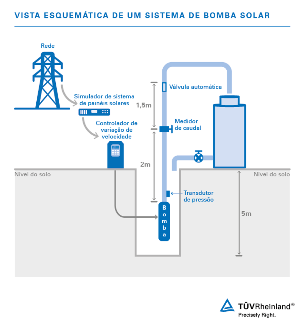 Vista esquemática de um sistema de bomba solar | TÜV Rheinland