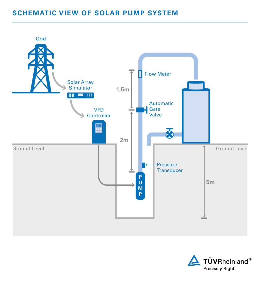 Schematic view of solar pump system | TÜV Rheinland