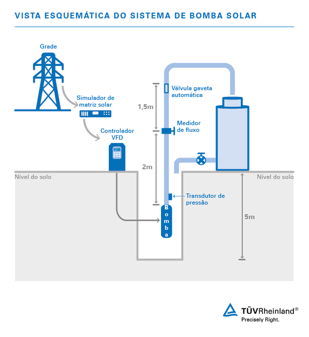 Vista esquemática do sistema de bomba solar | TÜV Rheinland