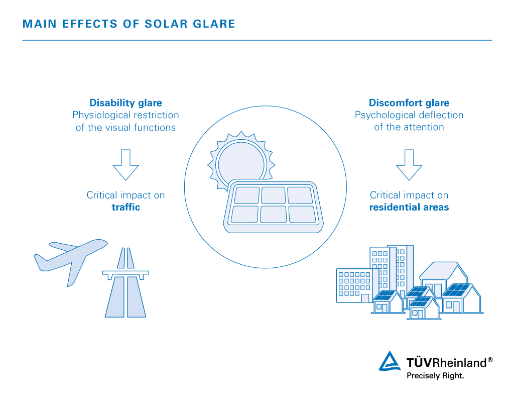 We support you with glint and glare analyses to avoid serious effects of solar glare. Main effects of solar glare: We support you with glint and glare analyses or solar glare assessments | TÜV Rheinland