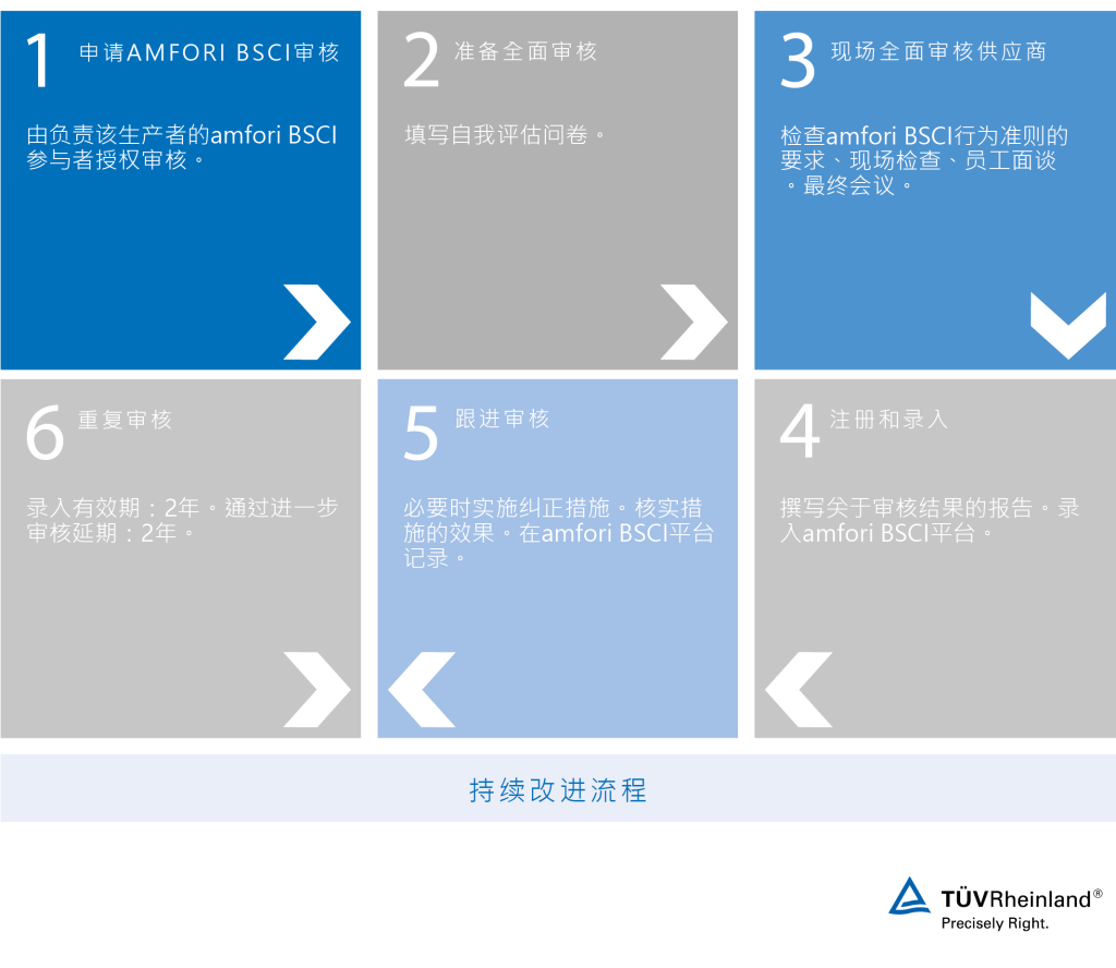 amfori BSCI审核流程