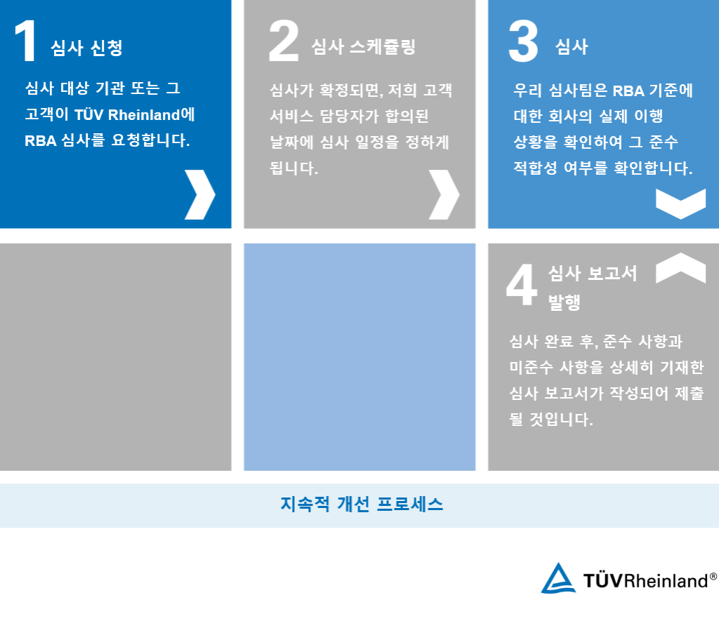 RBA심사를 위한 4단계 절차