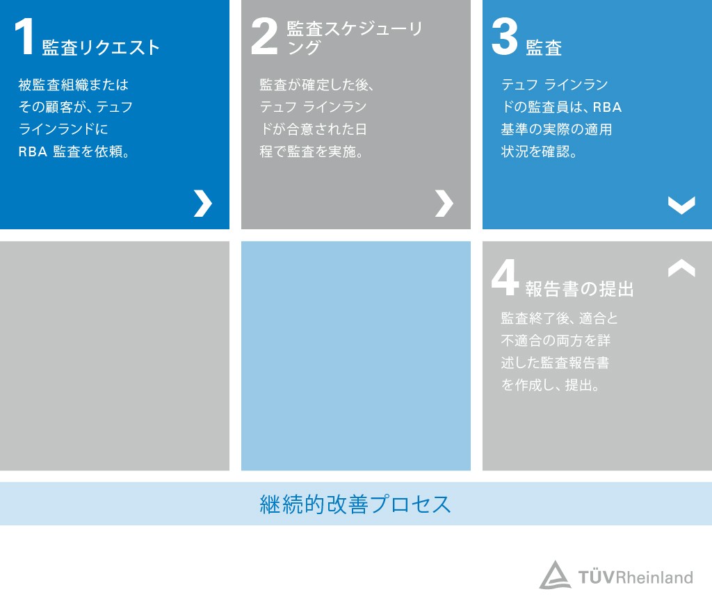 RBA監査の4つのステップ