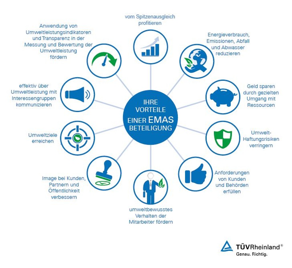 Ihre Vorteile eines Eco-Management and Audit Scheme
