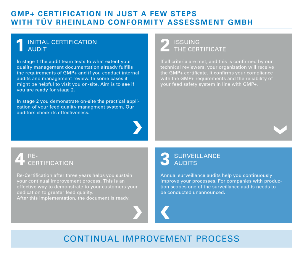 Certification procedure as per GMP+ - TÜV Rheinland / LGA InterCert GmbH
