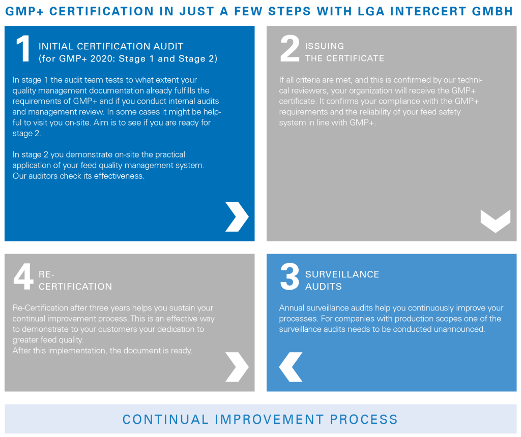 Certification procedure as per GMP+ - TÜV Rheinland / LGA InterCert GmbH