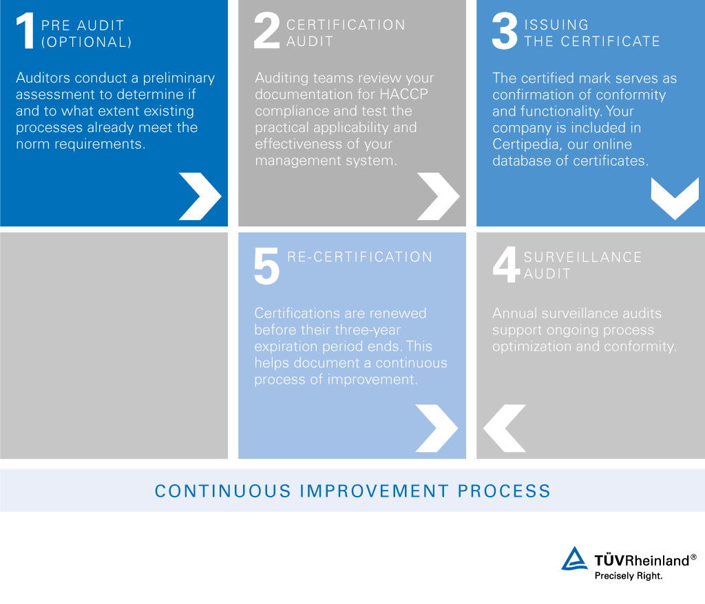 HACCP certification procedure