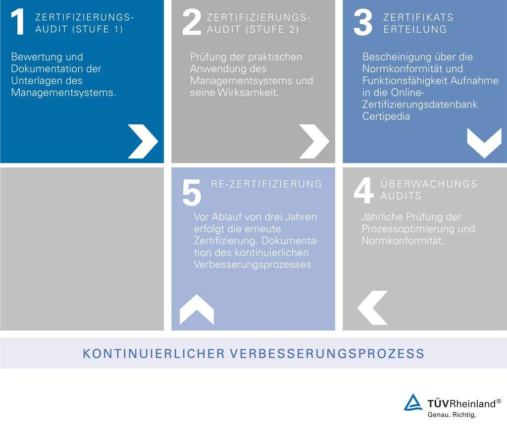 Zertifizierungsaudit gemäß ISO 27001 Informationssicherheit