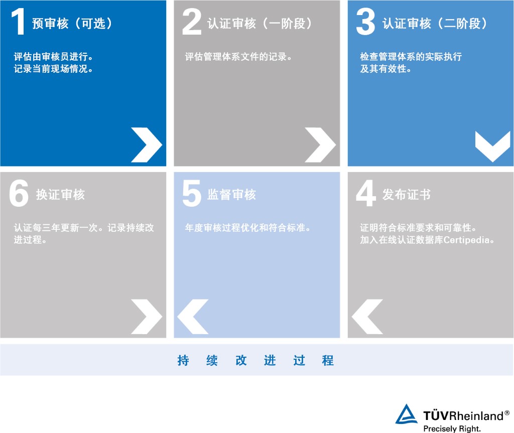 Certification audit in accordance with ISO 27001 information security