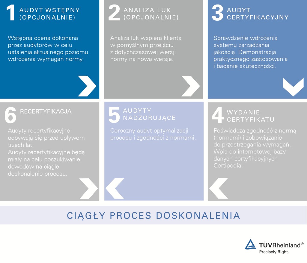 Etapy certyfikacji ISO 9001 - TÜV Rheinland