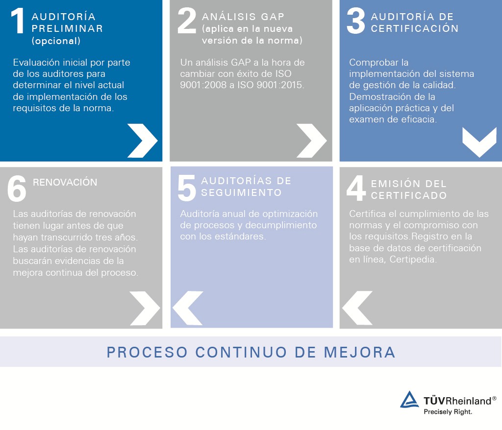 Etapas de la certificación ISO 9001