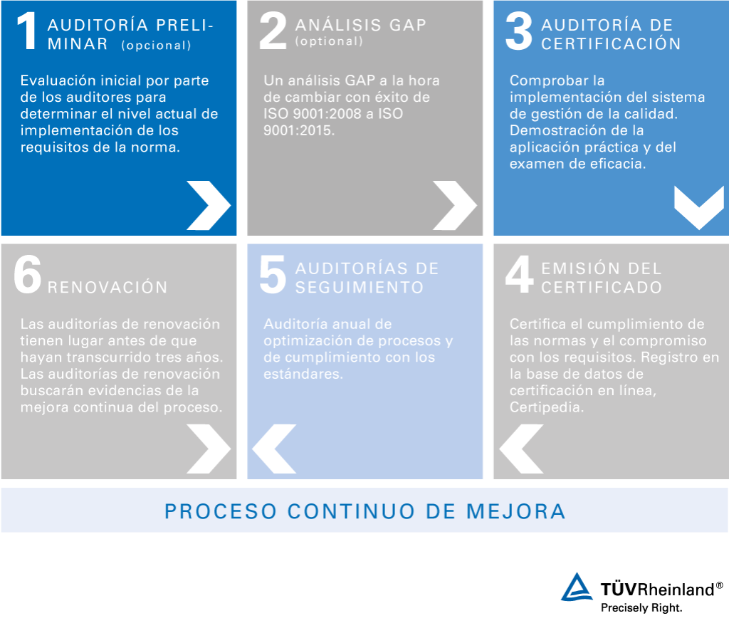 ISO 9001 2015 Modelo De Proceso