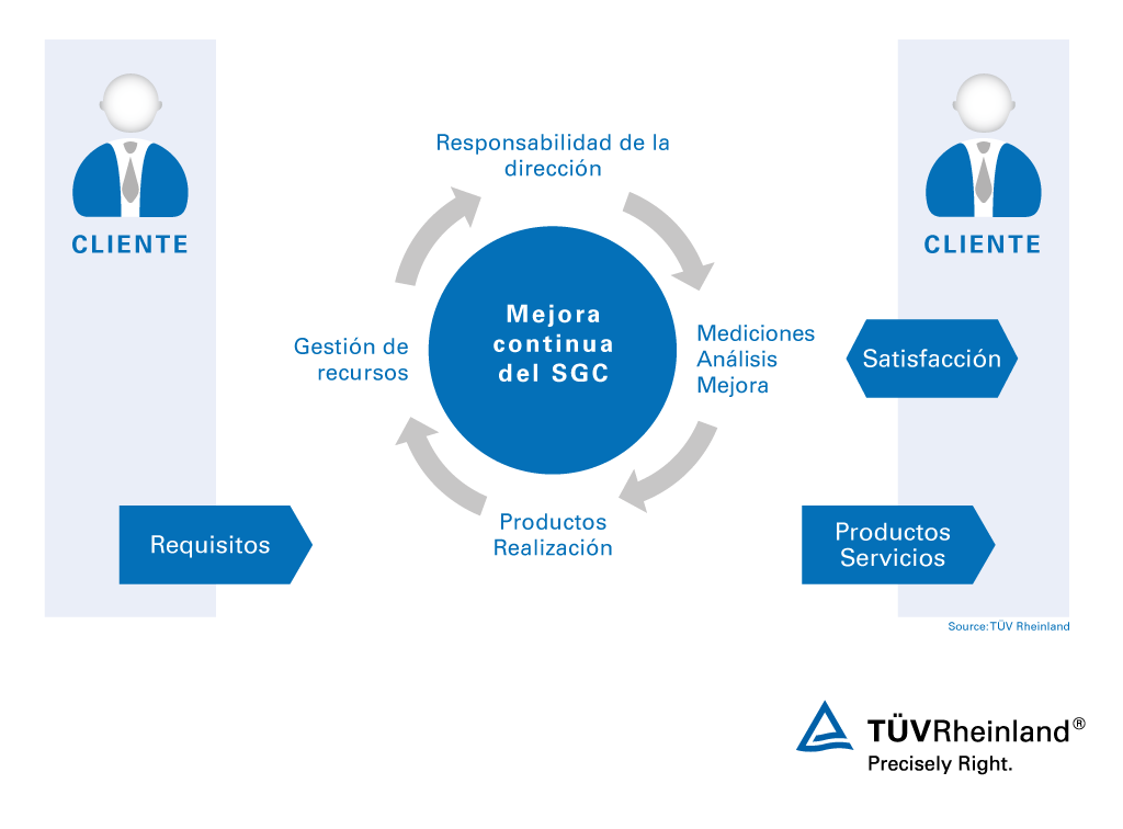 Repegar referir Prever Certificación ISO 9001 | ES | TÜV Rheinland