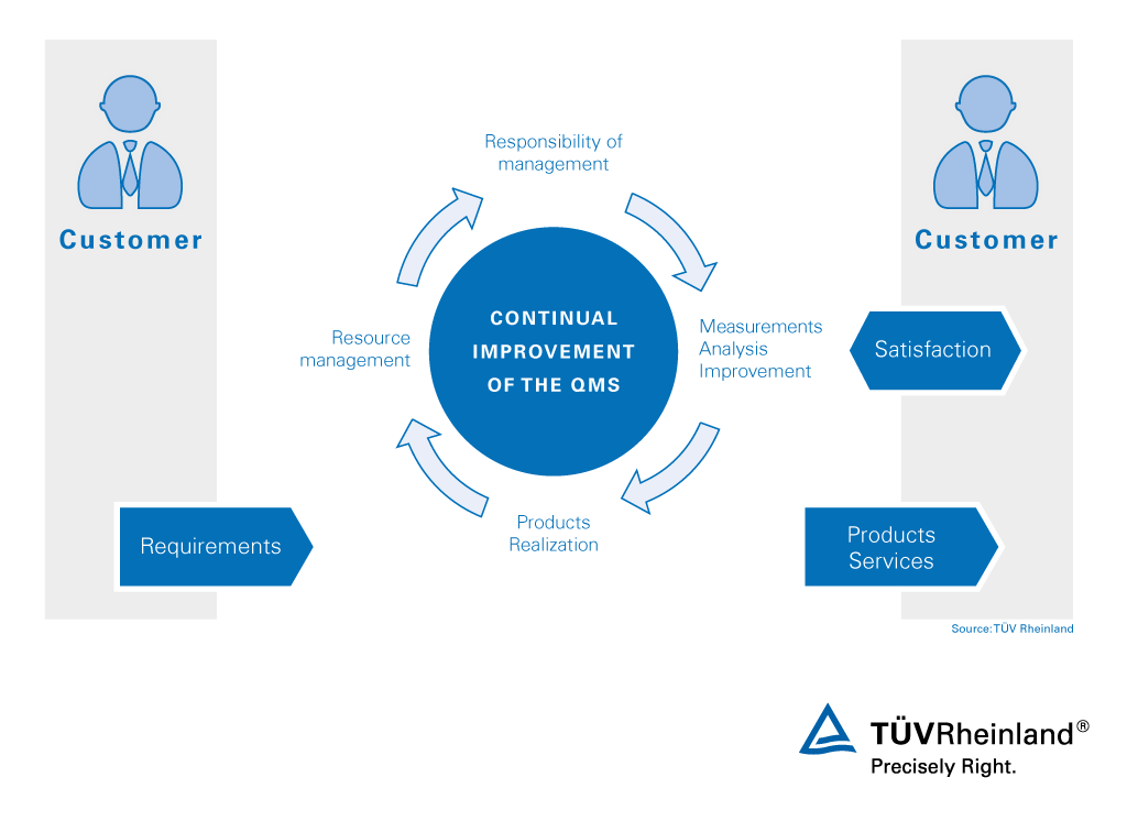 iso 9001