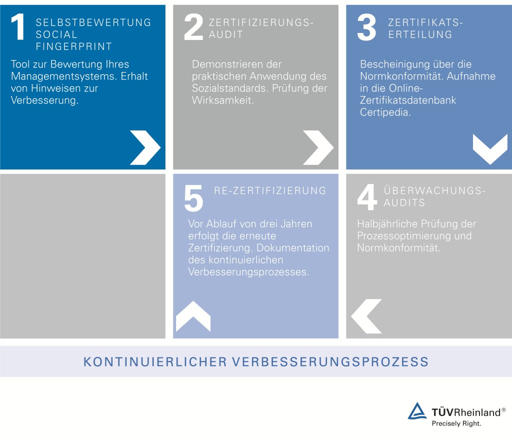 Zertifizierungsprozess SA8000-Zertifizierung
