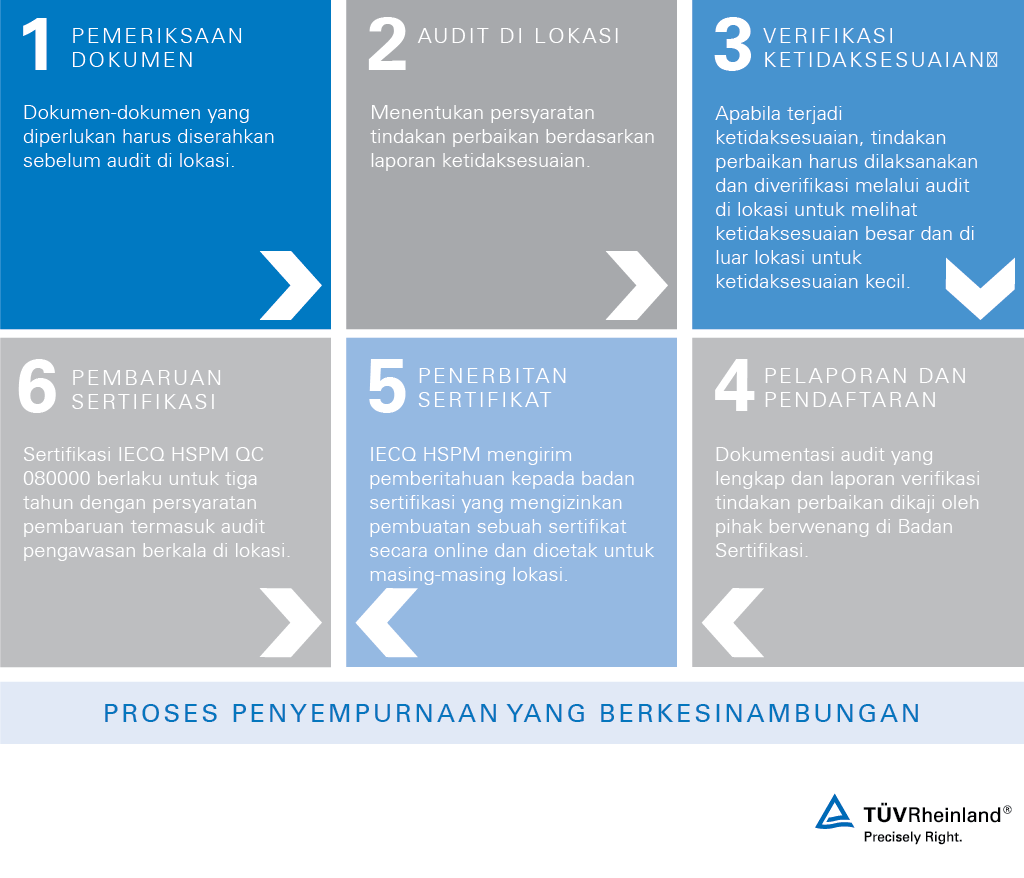 Proses sertifikasi IECQ QC 080000 dengan TUV Rheinland