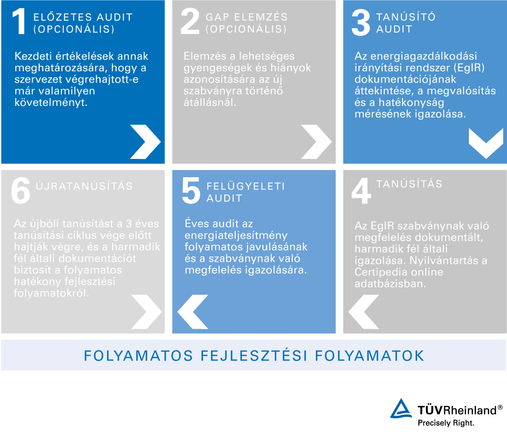 ISO 50001 alapú tanúsító audit