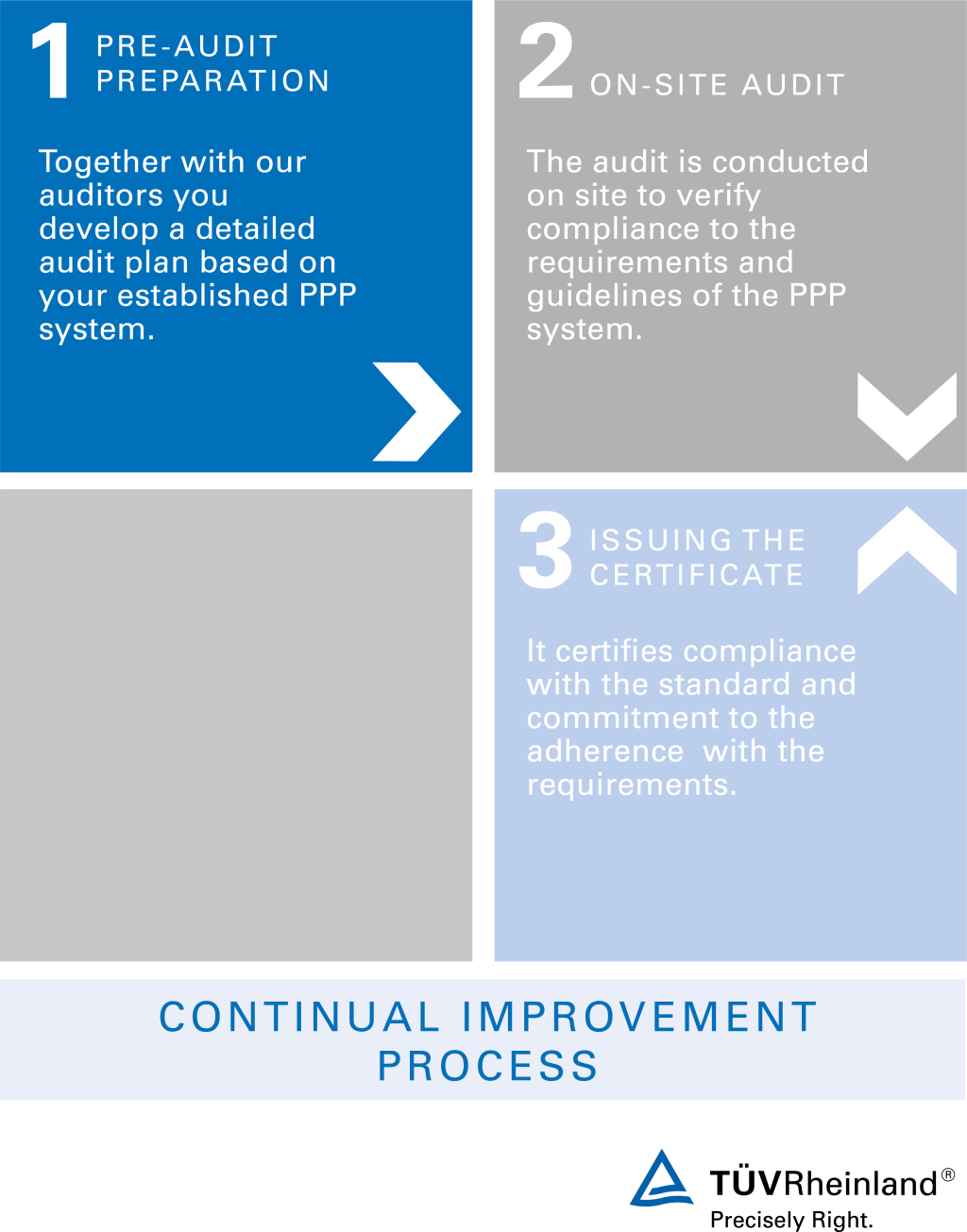 Process of the PPP certification program