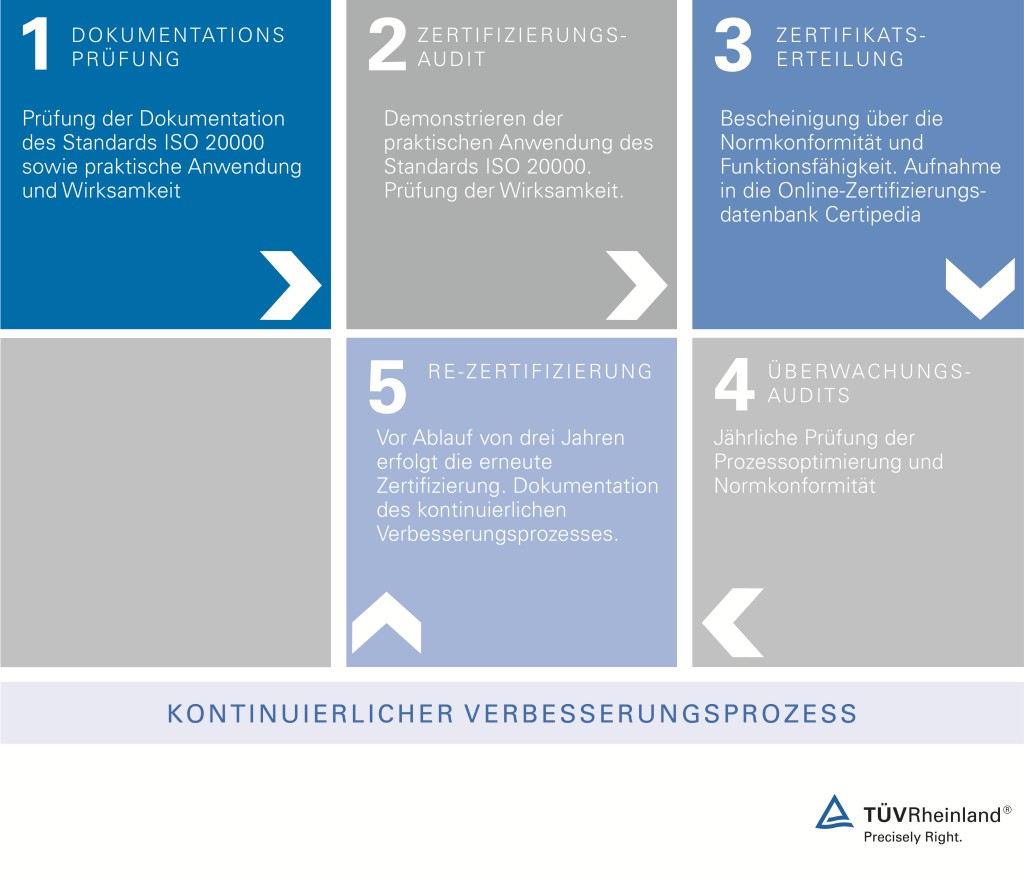 ISO 20000 – TÜV Rheinland