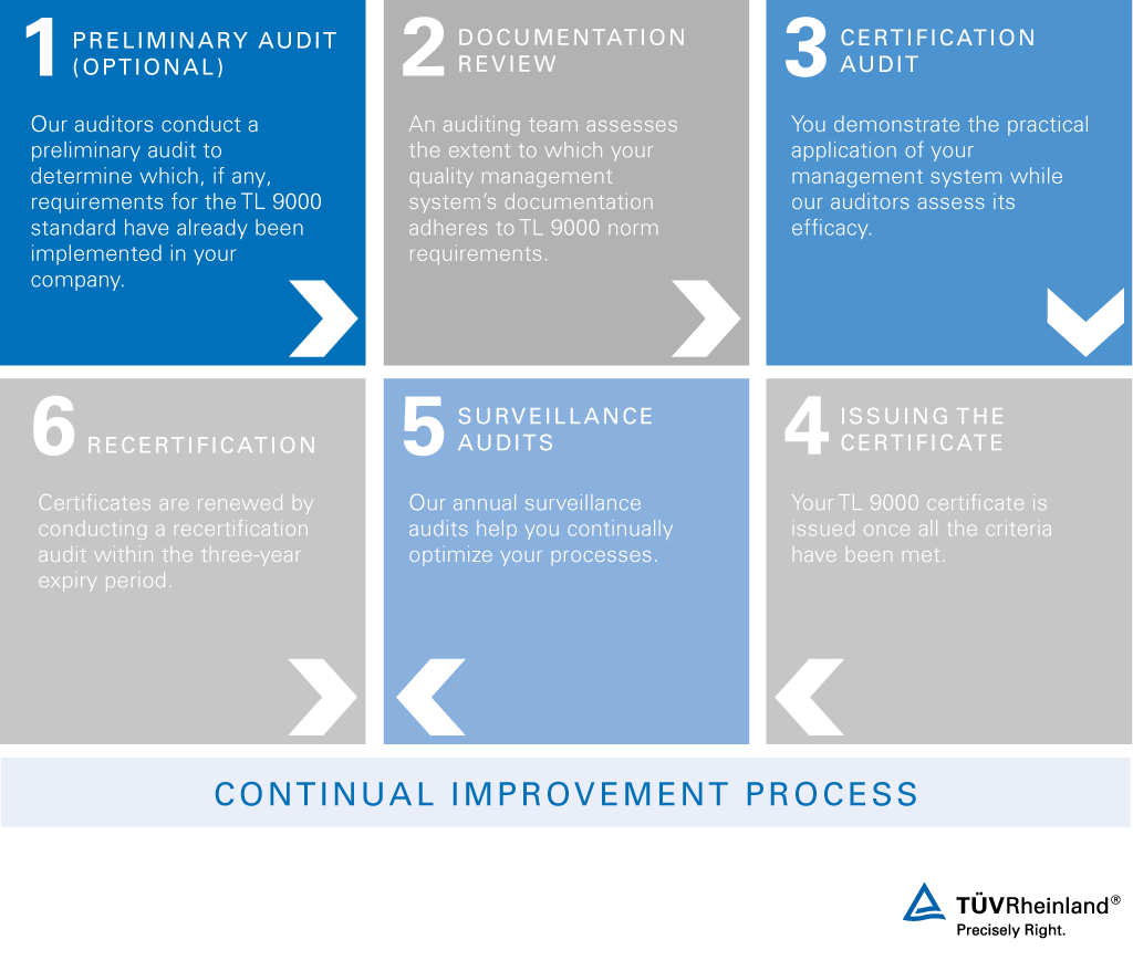 Certification process TL 9000 certification | TÜV Rheinland