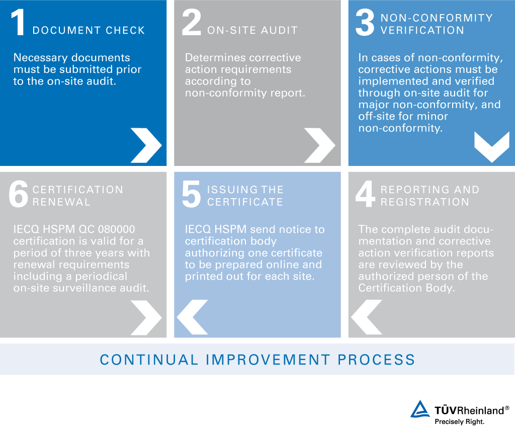 IECQ QC 080000 certification process with TUV Rheinland