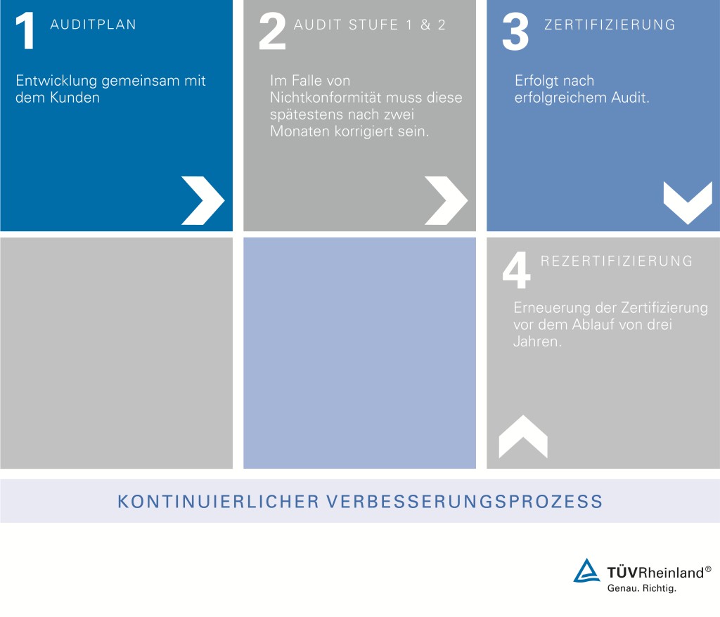 Zertifizierungsprozess des Anti-Korruptions-Managementsystems nach ISO 37001:2016