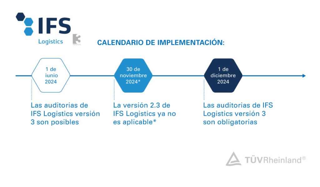 Calendario de implantación