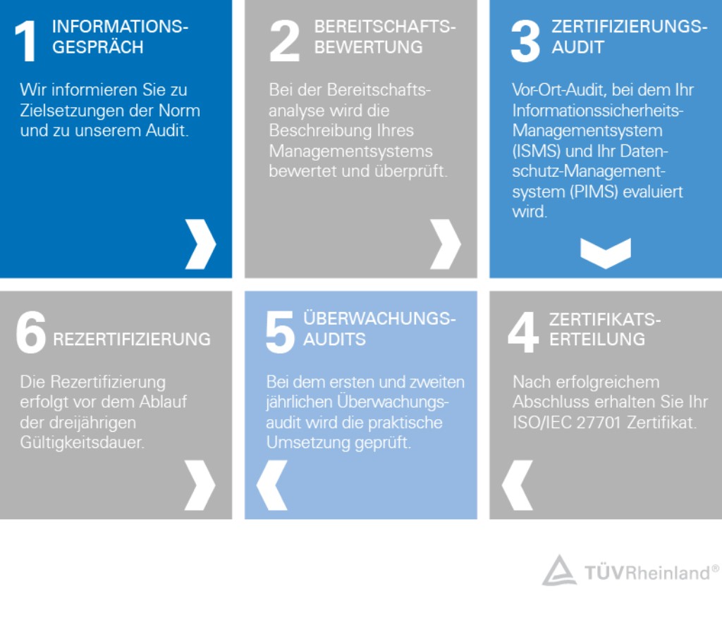 In 6 Schritten zur ISO/IEC 27701 Zertifizierung