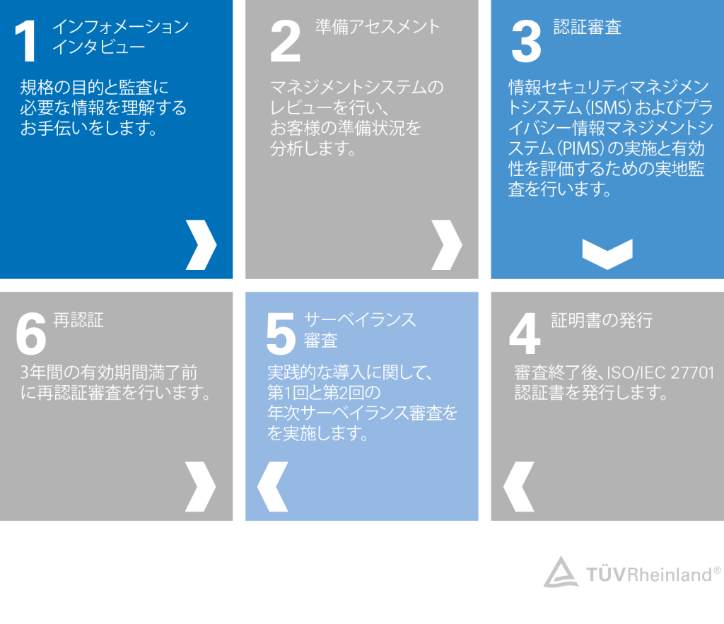 6つのステップでISO/IEC 27701認証を取得する方法