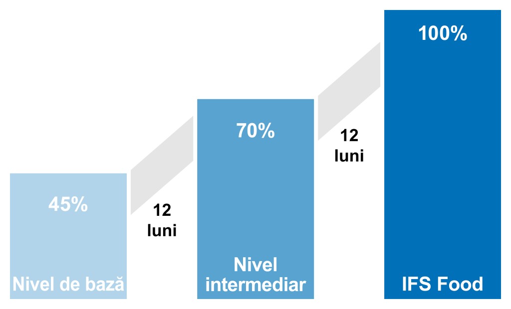 Cele 3 niveluri ale programului IFS Progress Food