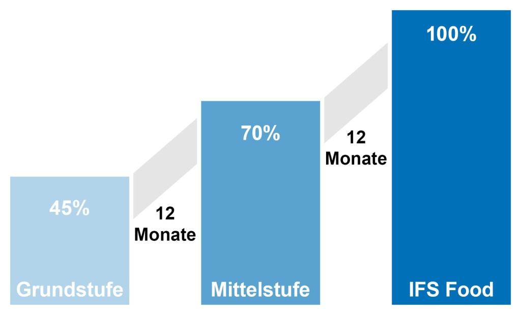 Die 3 Stufen des IFS Global Markets Food Programms