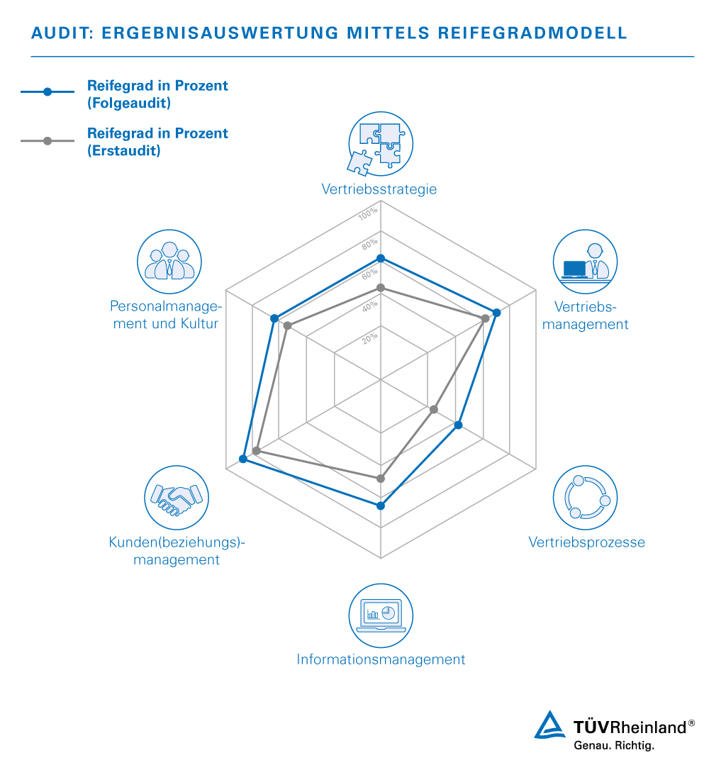 Ziele und Vorteile des Audits „Excellence in Sales“ | TÜV Rheinland