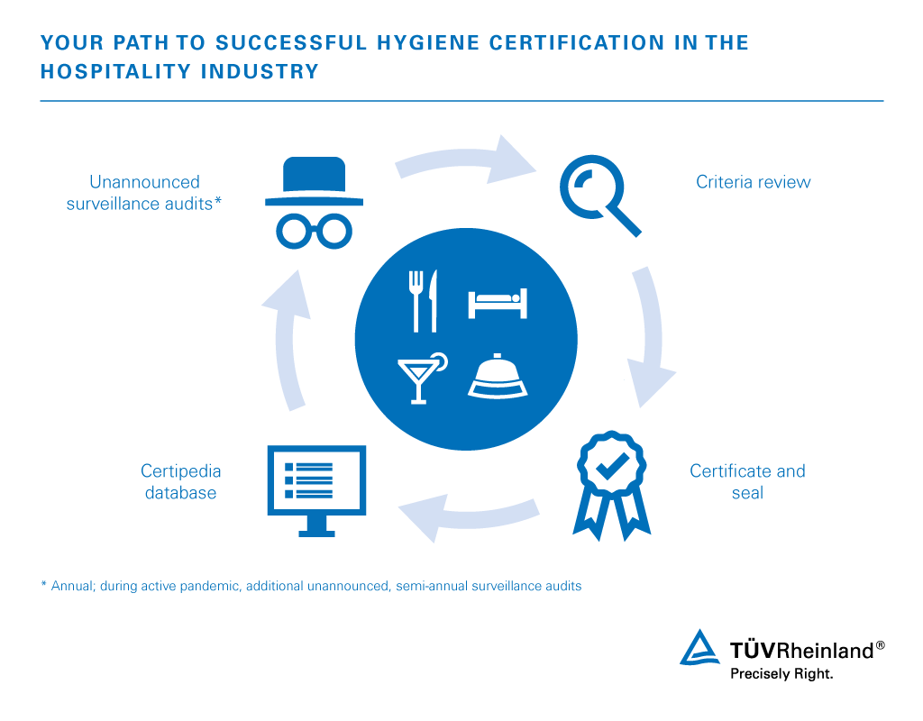 Your path to successful hygiene certification for the hotel and restaurant industry Our hygiene certification process for the hospitality industry during and after the pandemic | TÜV Rheinland