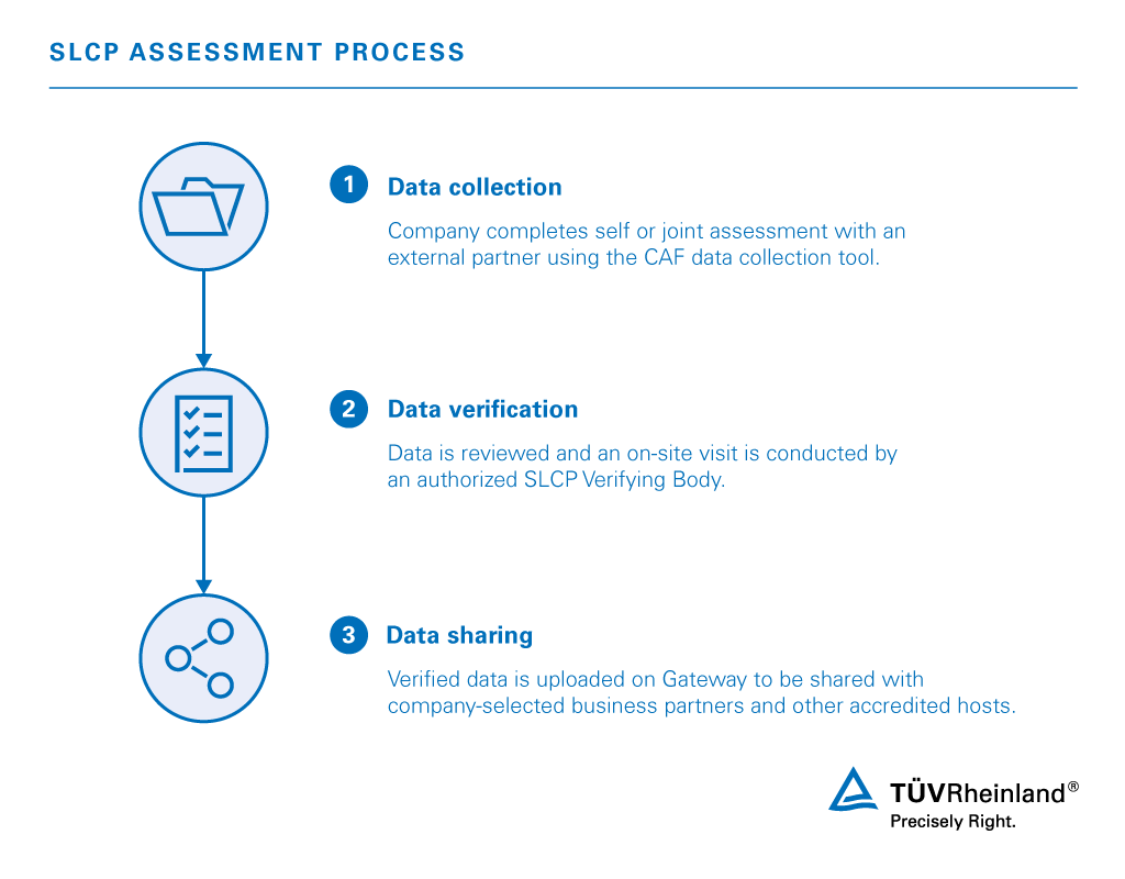 SLCP assessment process SLCP assessment aims to reduce resources spent on repetitive audits, provide a comparable data set and promote stakeholder collaboration. | TÜV Rheinland