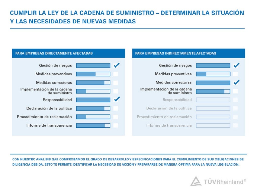Obligaciones de la diligencia debida en relación con la Cadena de Suministro | TÜV Rheinland