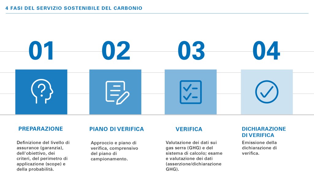 4 fasi del servizio sostenibile del carbonio