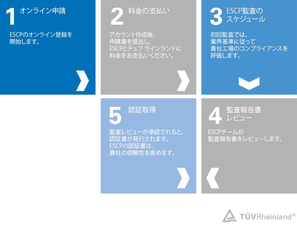 ESCP認証の5つのステップ