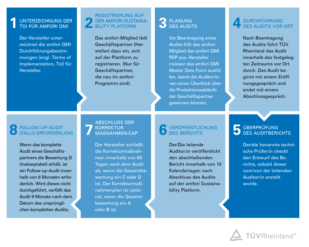 8 Schritte zur Durchführung eines amfori QMI Audits
