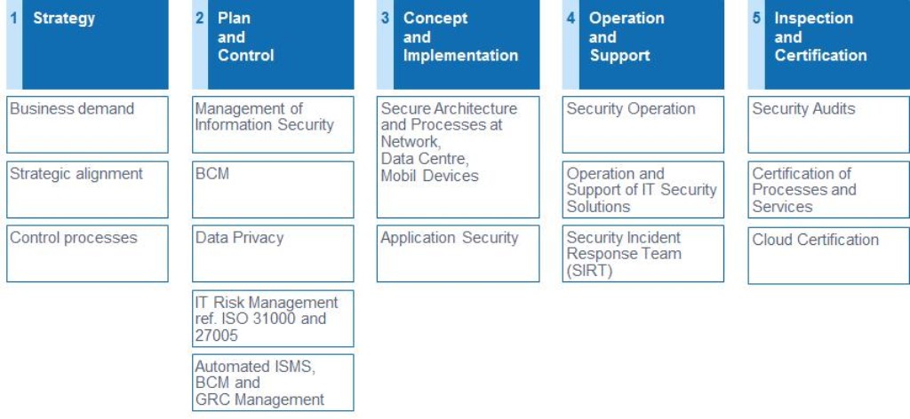 D01 : ICT & Cyber Security Services details