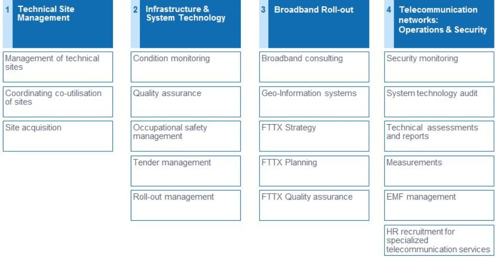 D.02 Telco Solutions, Business & Engineering Services