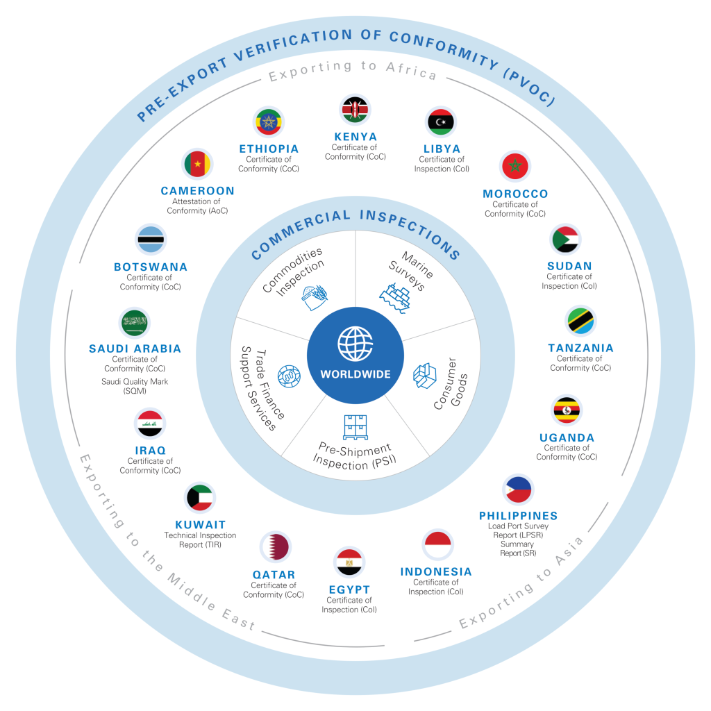 CoC and Pre-Shipment Inspection for Global Exports