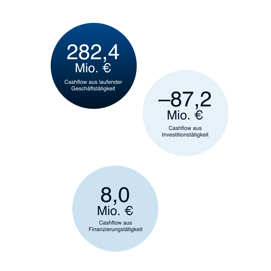 Diagramm zeigt TÜV Rheinland Cashflow: 282,4 Mio. Euro aus laufender Geschäftstätigkeit, minus 87,2 Mio. Euro aus Investitionstätigkeit, 70,7 Mio. Euro aus Finanzierungstätigkeit im Jahr 2025