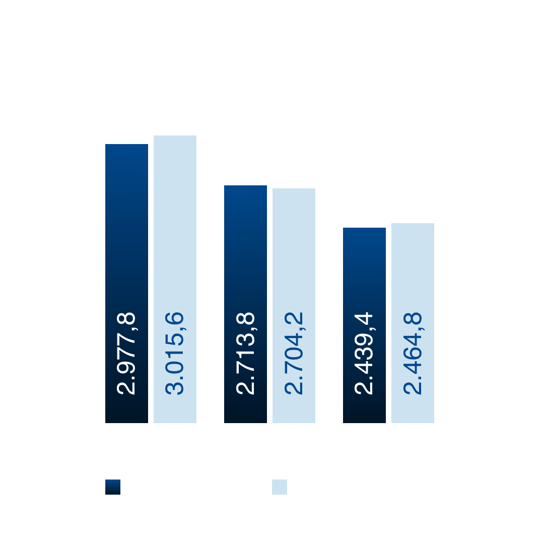 Diagramm zeigt TÜV Rheinland Konzernumsatz von 2.977,8 Mio. Euro und Konzernumsatz zu Plankursen von 3.015,6 Mio. Euro im Jahr 2025